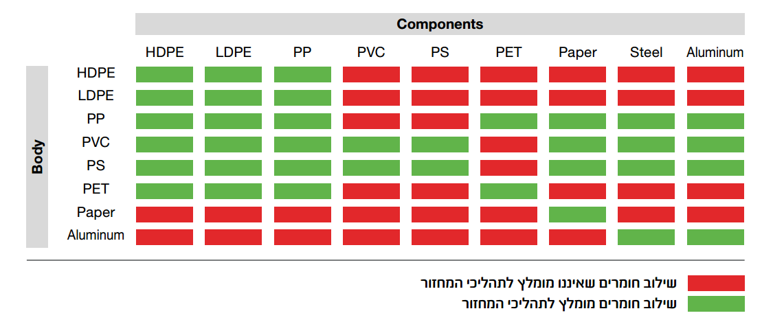 טבלת שילוב חומרים באריזה. צבע ירוק משמעו שאפשר לשלב (למשל בקבוק ותווית) צבע אדום משמעו ששילוב החומרים בעייתי למחזור